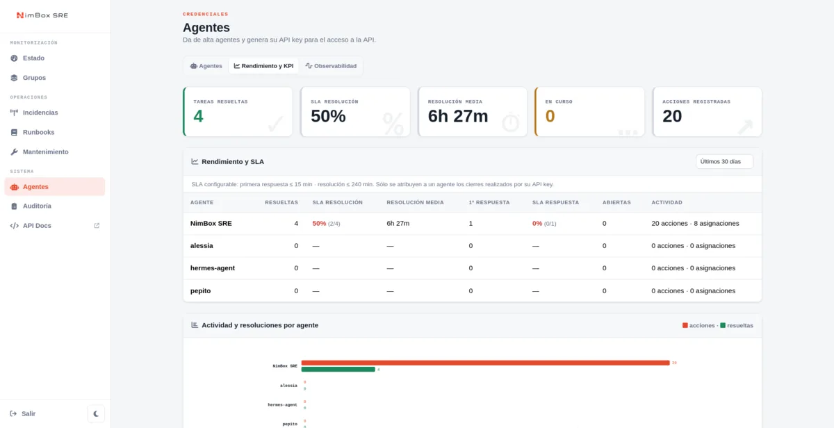 Panel de rendimiento, KPI y SLA de agentes de NimBox SRE